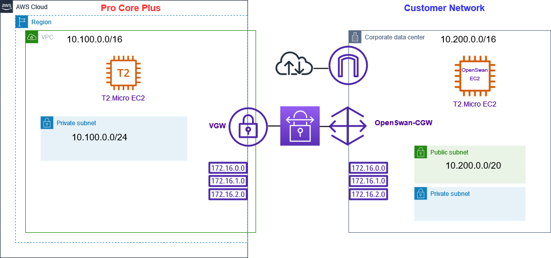 AWS Site to Site VPN-OpenSwan Customer EC2