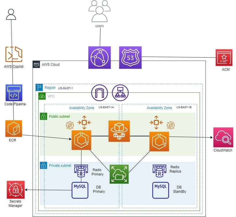 wordpress-ecs-efs-db Used AWS Copilot to Generate a Highly Available, Durable ECS Cluster Environment